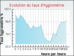 Evolution du taux d'hygromtrie de la ville Agen-d'Aveyron